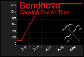 Total Graph of Bendhova