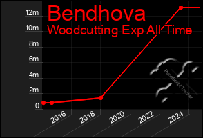 Total Graph of Bendhova