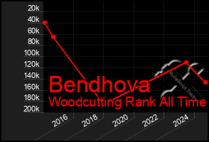 Total Graph of Bendhova