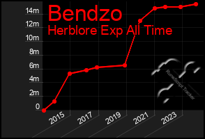 Total Graph of Bendzo