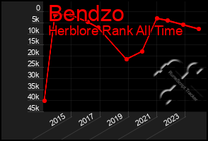 Total Graph of Bendzo