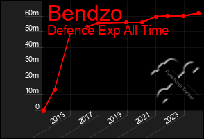 Total Graph of Bendzo
