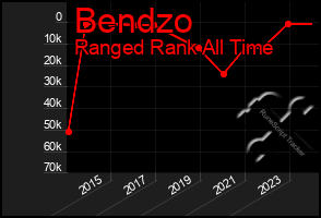 Total Graph of Bendzo