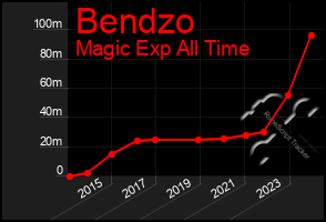 Total Graph of Bendzo