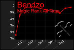 Total Graph of Bendzo