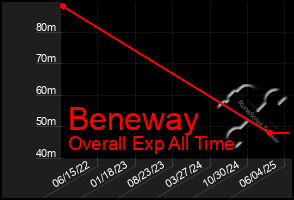 Total Graph of Beneway