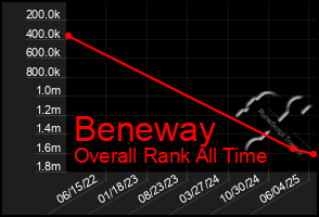 Total Graph of Beneway