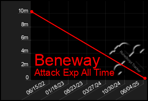 Total Graph of Beneway