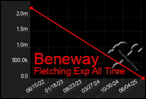 Total Graph of Beneway