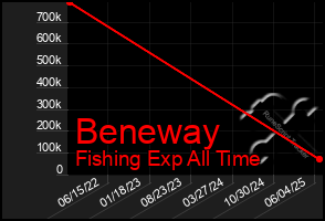 Total Graph of Beneway
