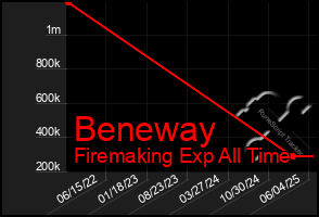 Total Graph of Beneway