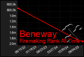 Total Graph of Beneway