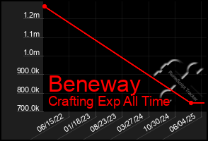 Total Graph of Beneway