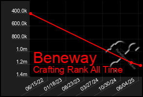 Total Graph of Beneway