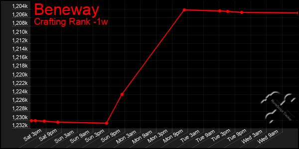 Last 7 Days Graph of Beneway
