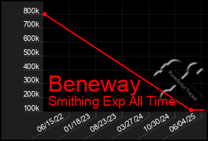 Total Graph of Beneway