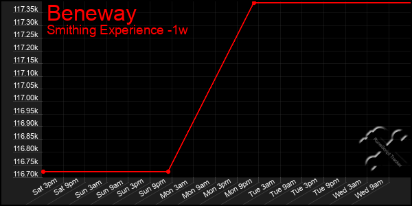 Last 7 Days Graph of Beneway