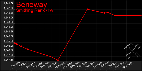 Last 7 Days Graph of Beneway