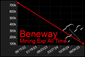 Total Graph of Beneway