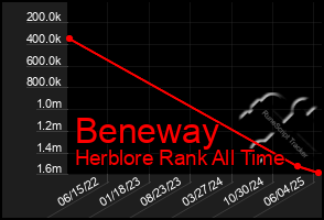 Total Graph of Beneway