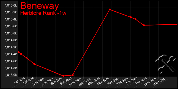 Last 7 Days Graph of Beneway