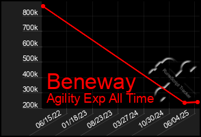 Total Graph of Beneway
