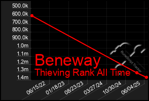 Total Graph of Beneway