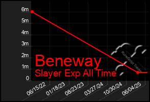 Total Graph of Beneway