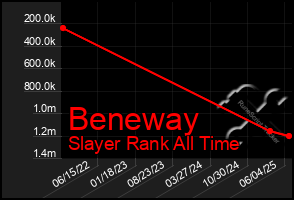 Total Graph of Beneway