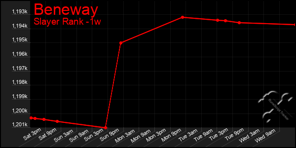 Last 7 Days Graph of Beneway