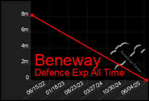 Total Graph of Beneway