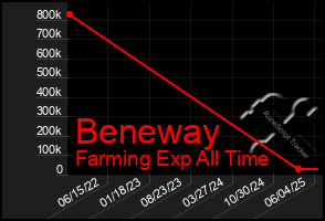 Total Graph of Beneway