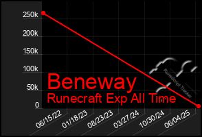 Total Graph of Beneway