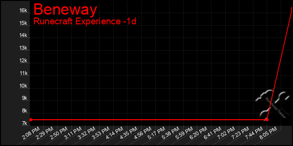 Last 24 Hours Graph of Beneway
