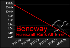 Total Graph of Beneway