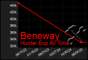 Total Graph of Beneway