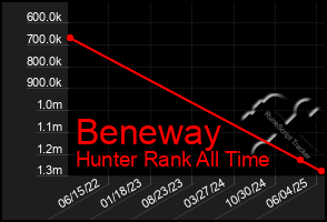 Total Graph of Beneway