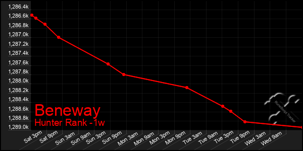 Last 7 Days Graph of Beneway