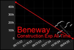 Total Graph of Beneway