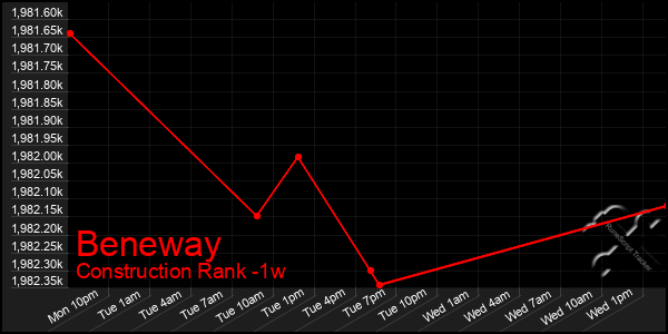 Last 7 Days Graph of Beneway