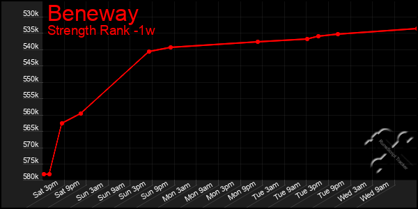 Last 7 Days Graph of Beneway