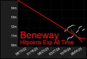Total Graph of Beneway