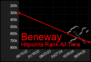 Total Graph of Beneway