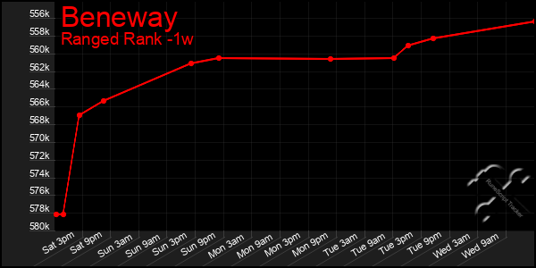 Last 7 Days Graph of Beneway