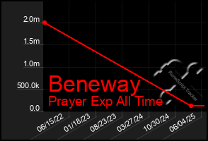 Total Graph of Beneway