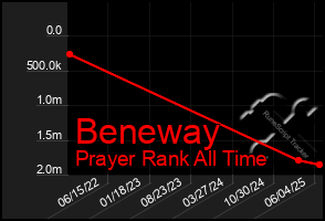 Total Graph of Beneway
