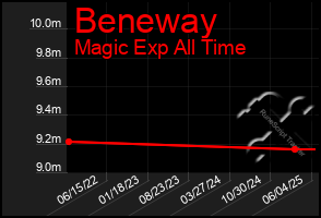 Total Graph of Beneway