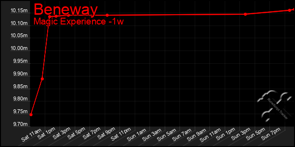 Last 7 Days Graph of Beneway