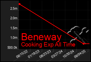 Total Graph of Beneway
