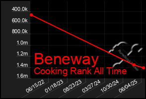 Total Graph of Beneway